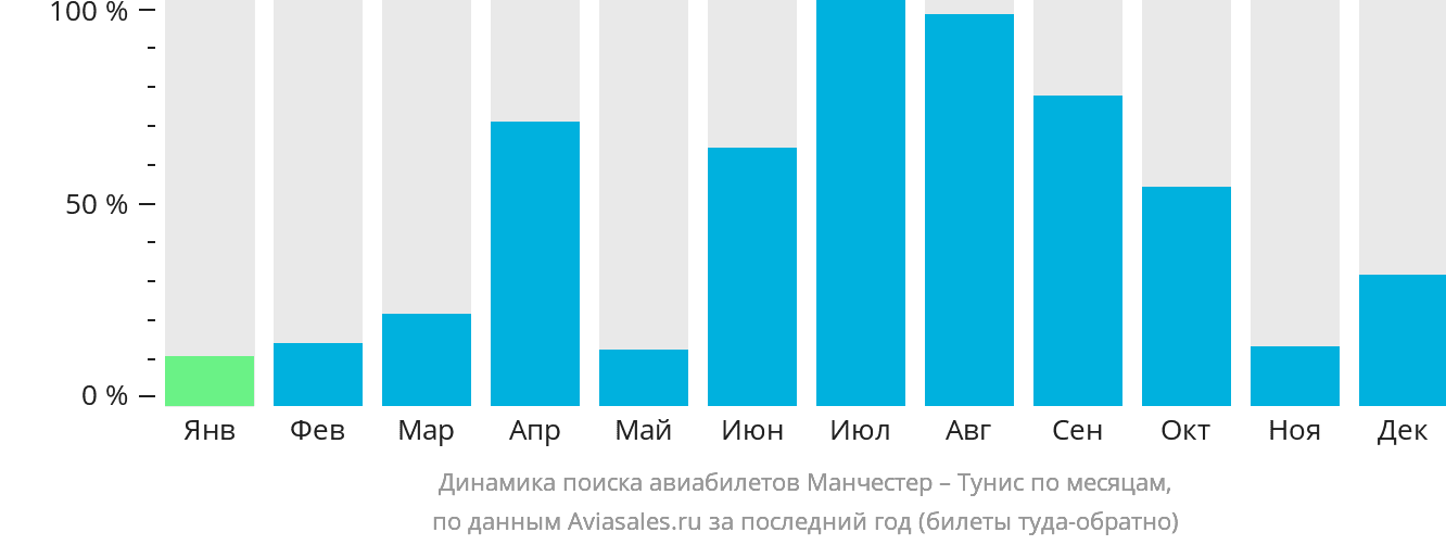 Динамика поиска авиабилетов из Манчестера в Тунис по месяцам