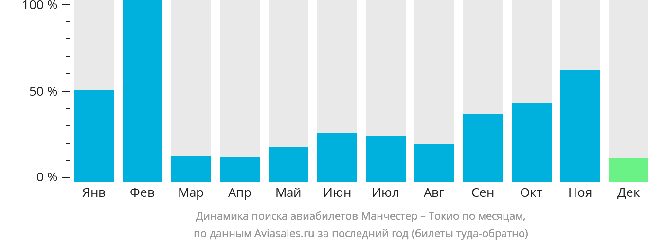 Динамика поиска авиабилетов из Манчестера в Токио по месяцам