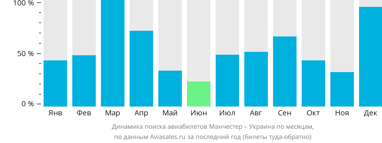 Динамика поиска авиабилетов из Манчестера в Украину по месяцам