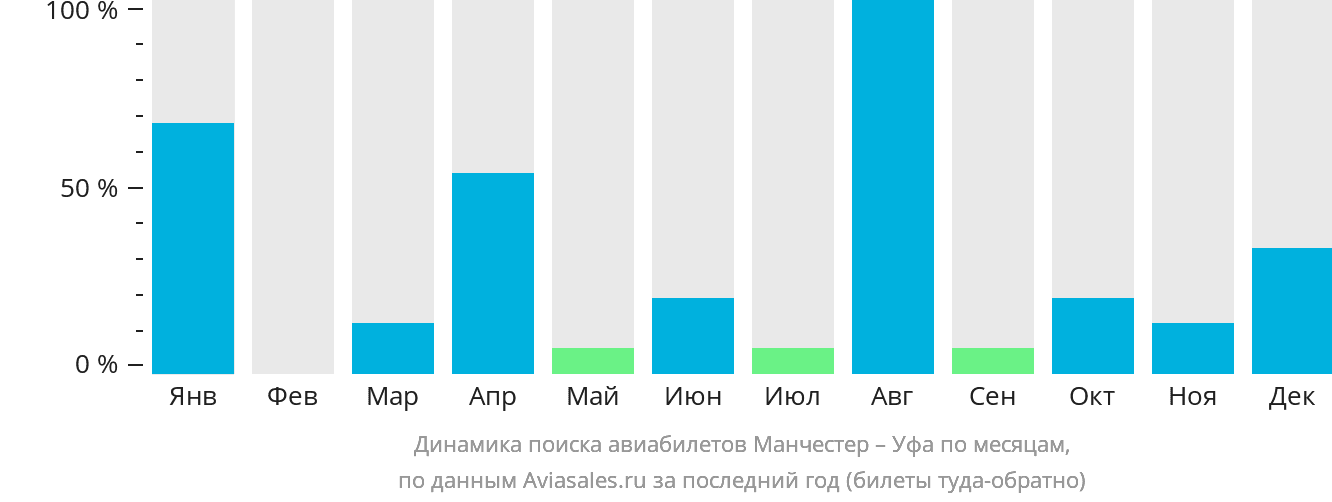 Динамика поиска авиабилетов из Манчестера в Уфу по месяцам