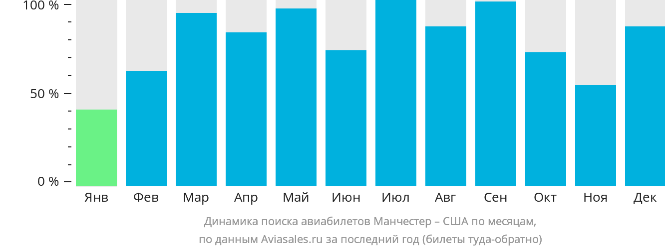 Динамика поиска авиабилетов из Манчестера в США по месяцам