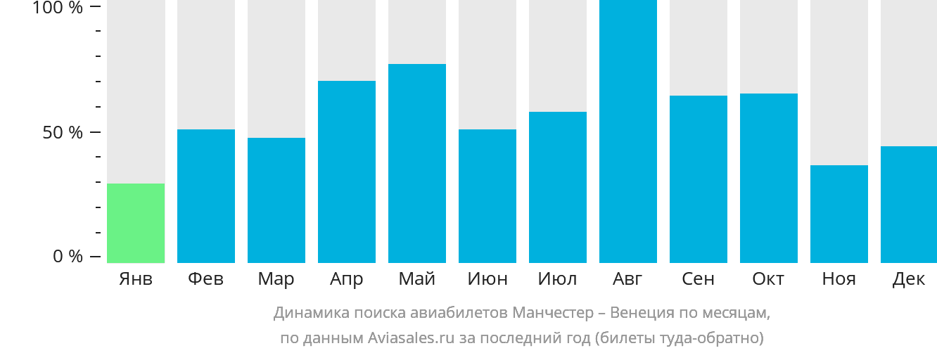 Динамика поиска авиабилетов из Манчестера в Венецию по месяцам
