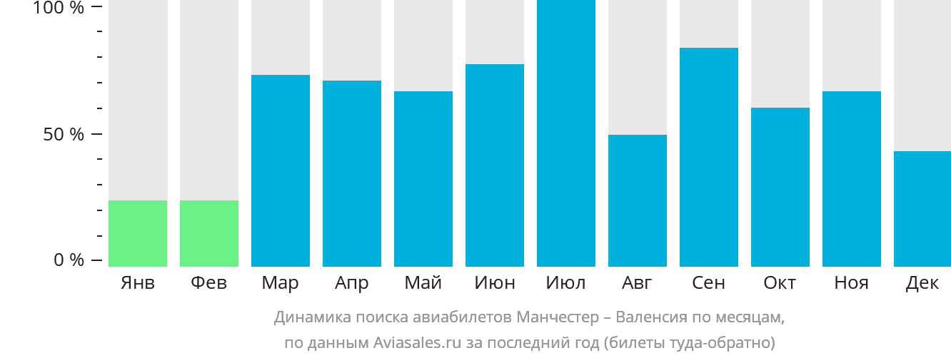 Динамика поиска авиабилетов из Манчестера в Валенсию по месяцам