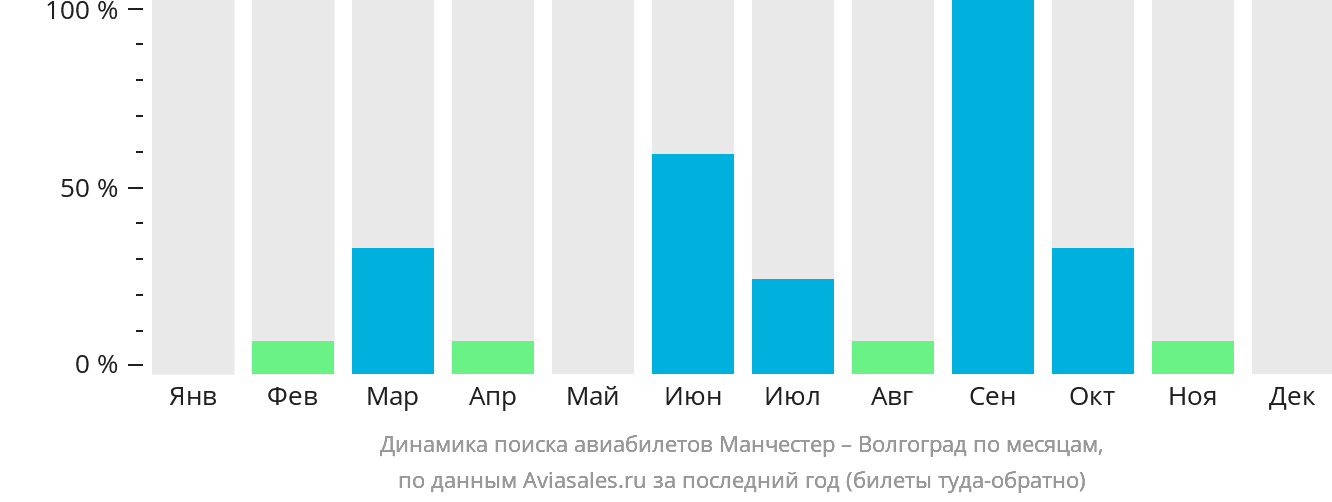 Динамика поиска авиабилетов из Манчестера в Волгоград по месяцам