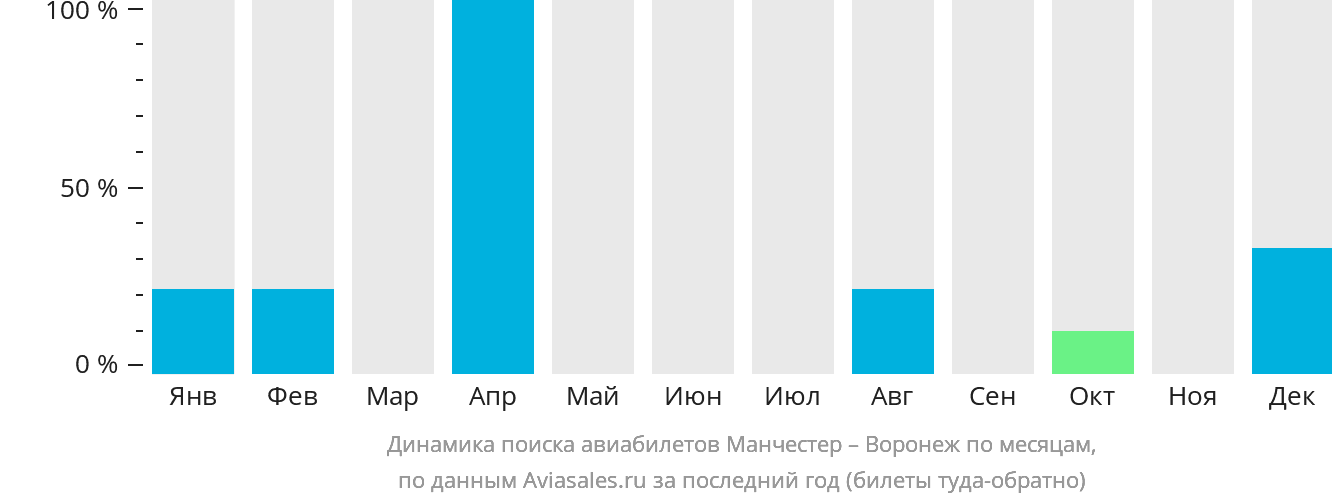 Динамика поиска авиабилетов из Манчестера в Воронеж по месяцам