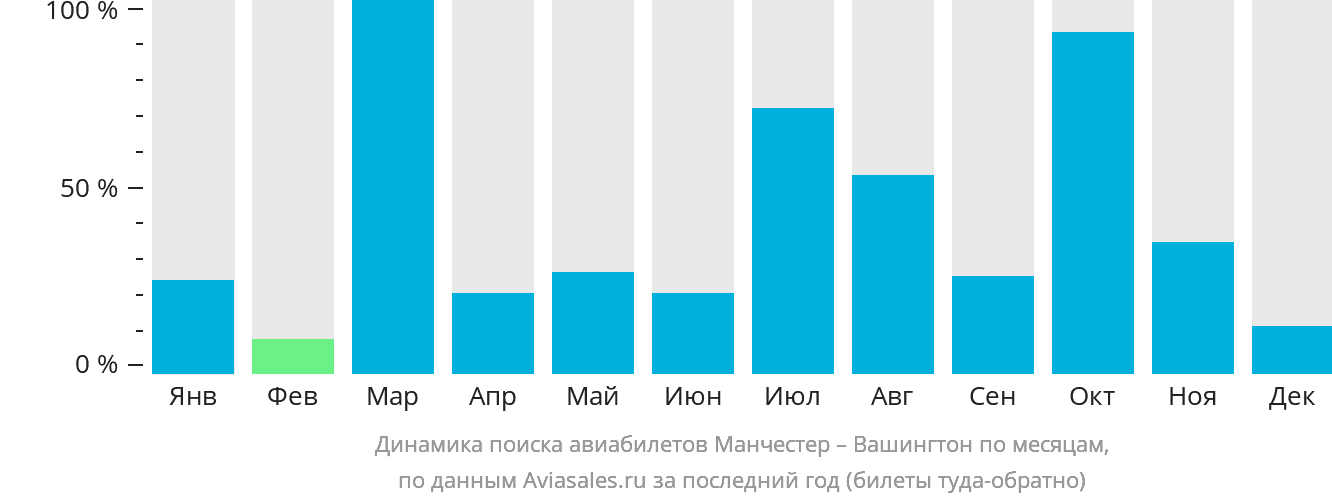 Динамика поиска авиабилетов из Манчестера в Вашингтон по месяцам