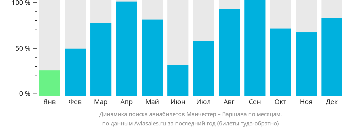 Динамика поиска авиабилетов из Манчестера в Варшаву по месяцам
