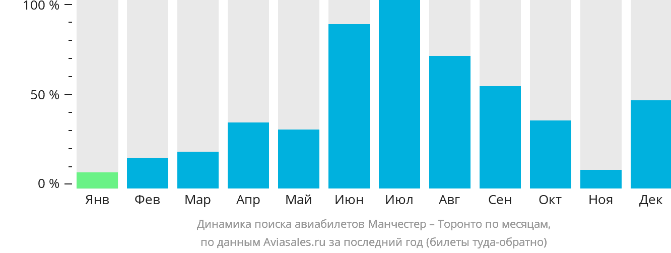 Динамика поиска авиабилетов из Манчестера в Торонто по месяцам