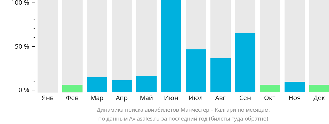 Динамика поиска авиабилетов из Манчестера в Калгари по месяцам