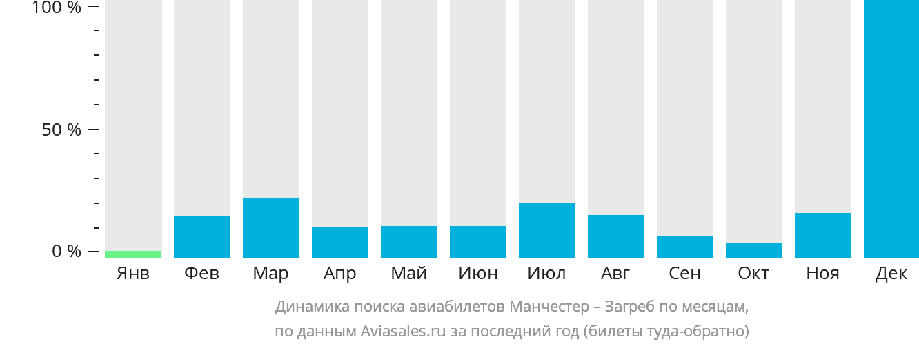Динамика поиска авиабилетов из Манчестера в Загреб по месяцам