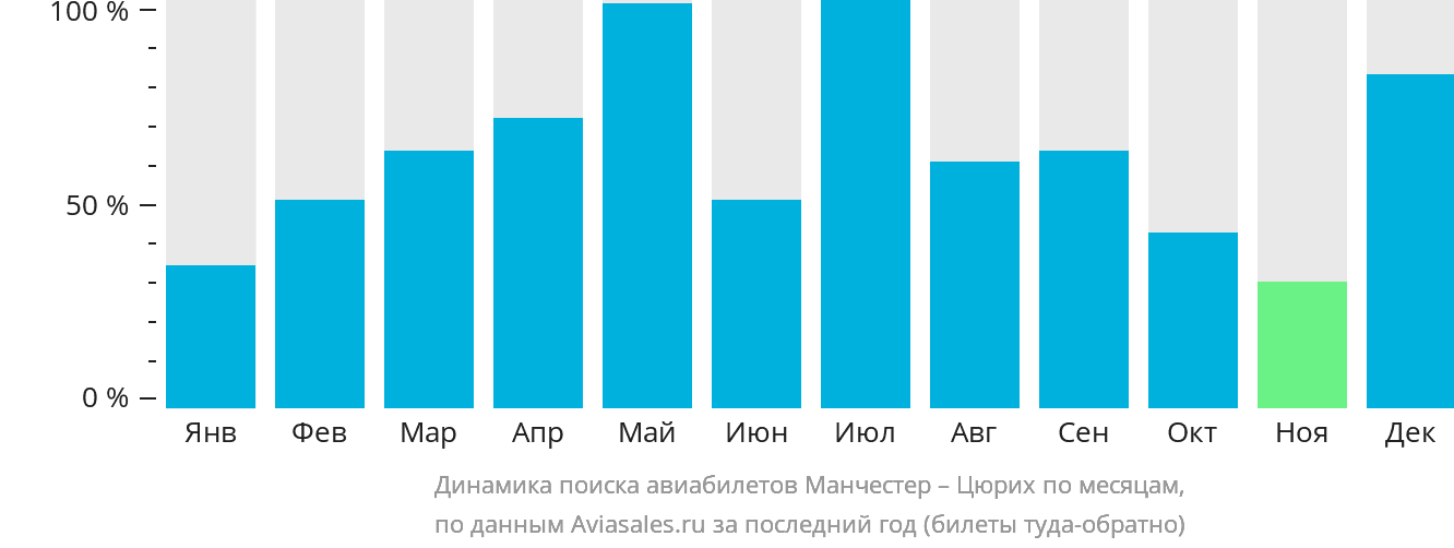 Динамика поиска авиабилетов из Манчестера в Цюрих по месяцам