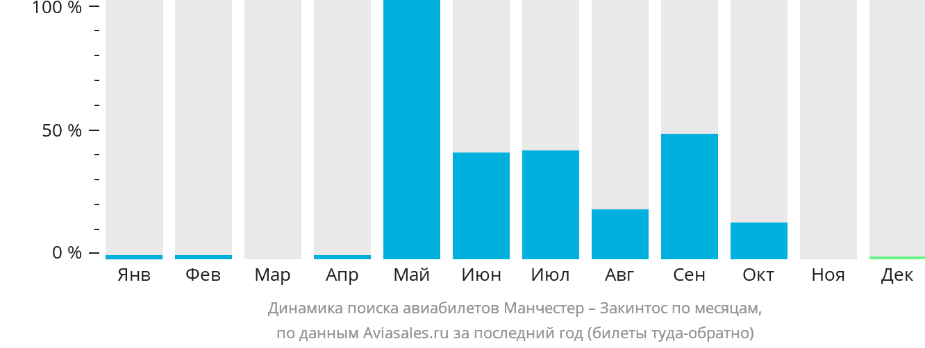 Динамика поиска авиабилетов из Манчестера на Закинтос по месяцам