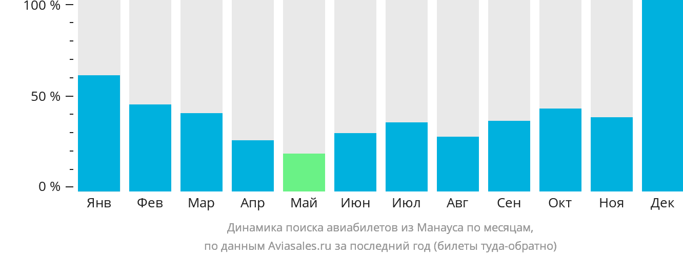 Динамика поиска авиабилетов из Манауса по месяцам
