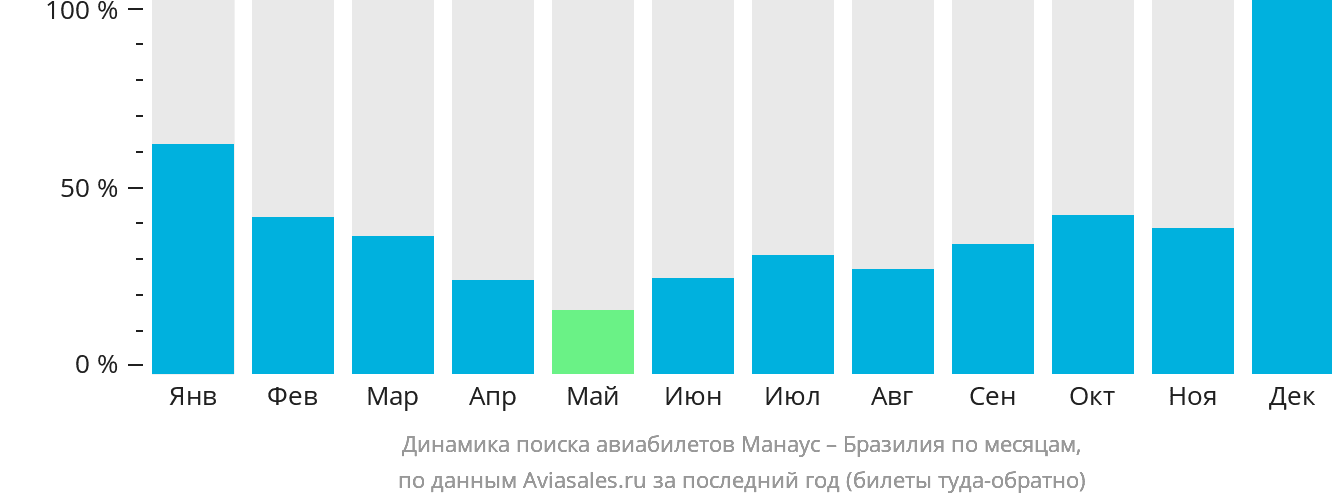 Динамика поиска авиабилетов из Манауса в Бразилию по месяцам