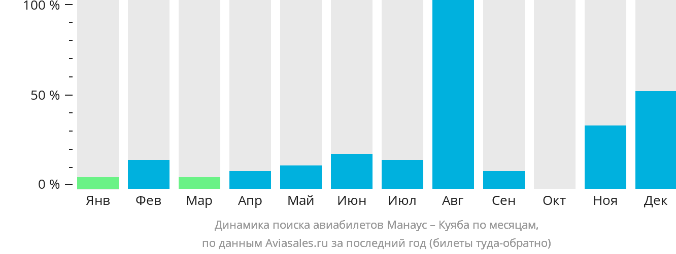Динамика поиска авиабилетов из Манауса в Куябу по месяцам