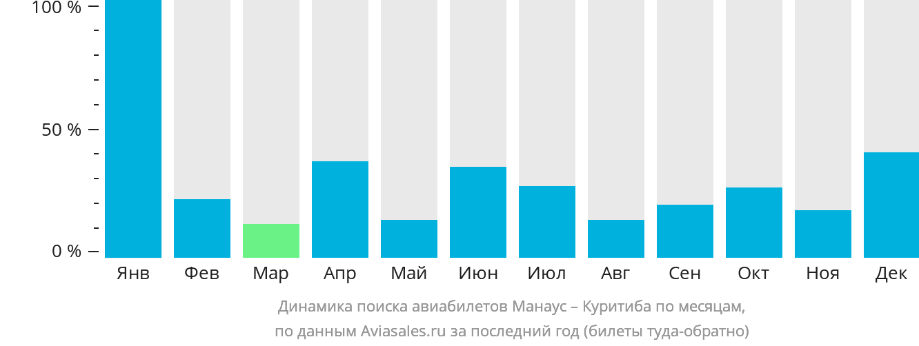 Динамика поиска авиабилетов из Манауса в Куритибу по месяцам