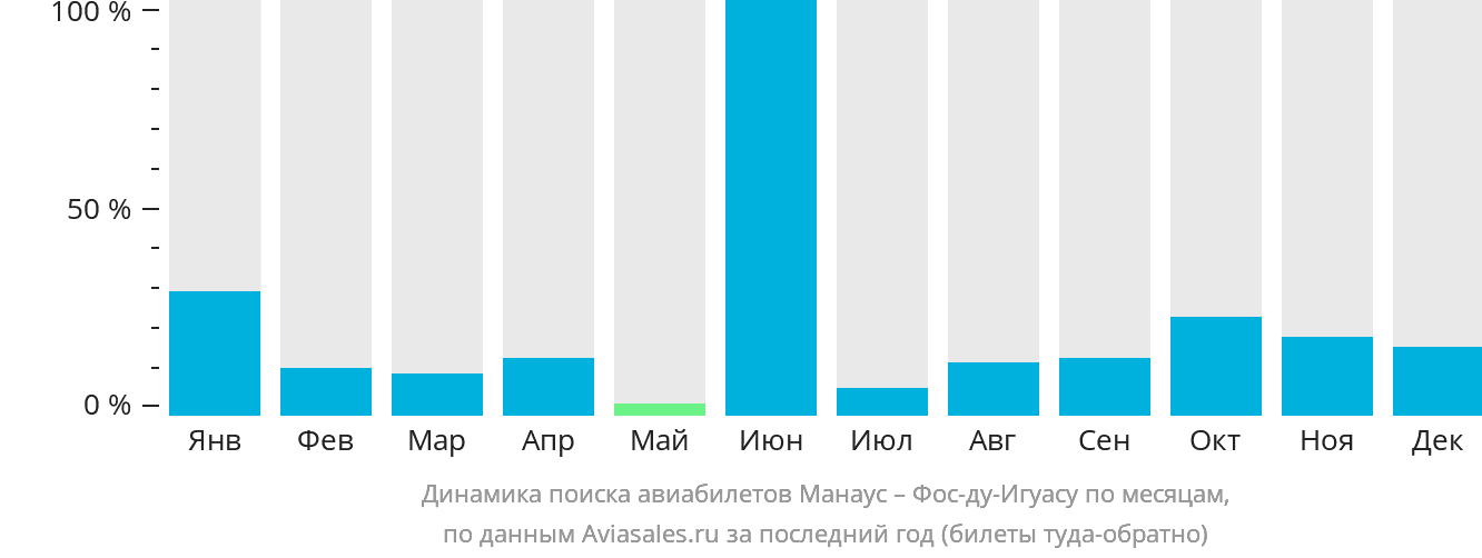 Динамика поиска авиабилетов из Манауса в Фос-ду-Игуасу по месяцам