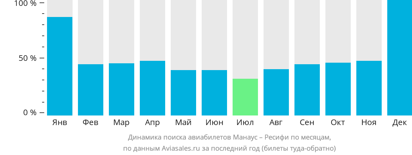 Динамика поиска авиабилетов из Манауса в Ресифи по месяцам
