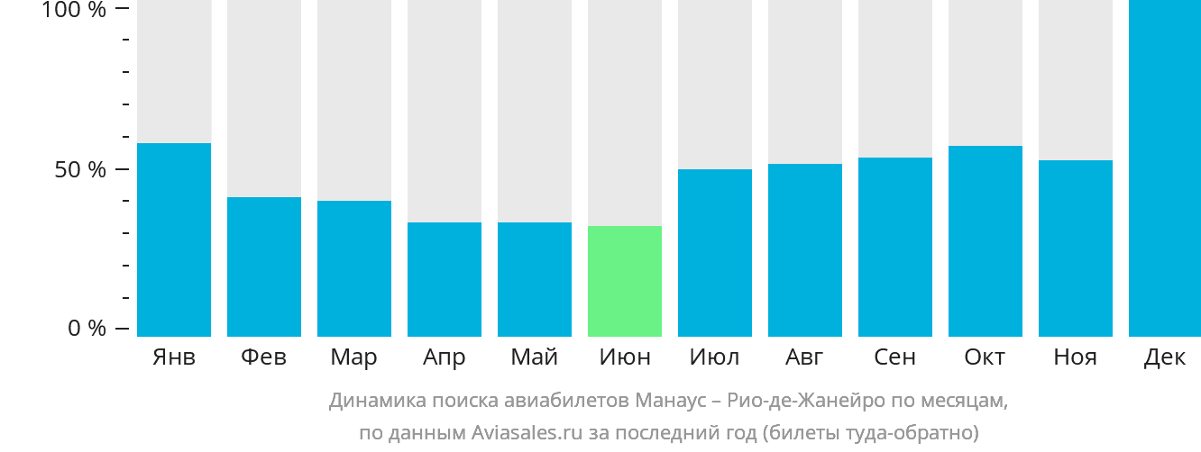 Динамика поиска авиабилетов из Манауса в Рио-де-Жанейро по месяцам