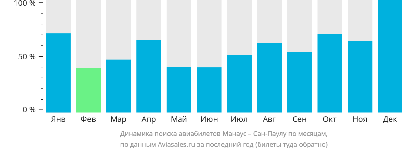 Динамика поиска авиабилетов из Манауса в Сан-Паулу по месяцам
