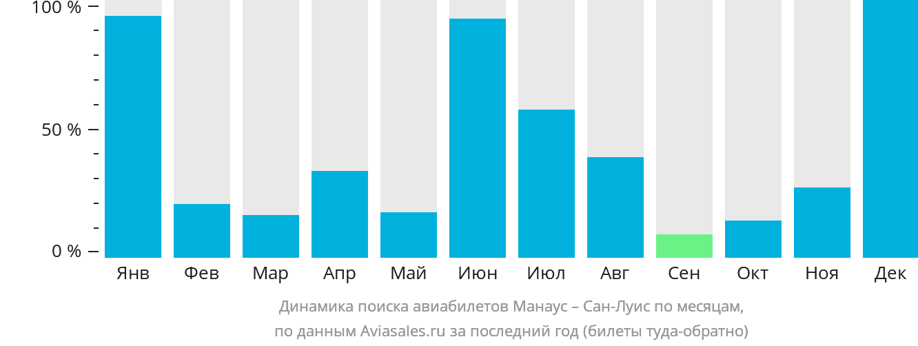 Динамика поиска авиабилетов из Манауса в Сан-Луис по месяцам