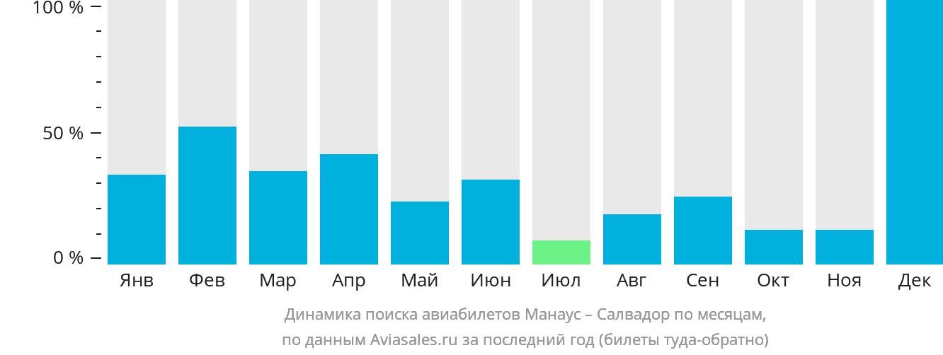 Динамика поиска авиабилетов из Манауса в Сальвадор по месяцам