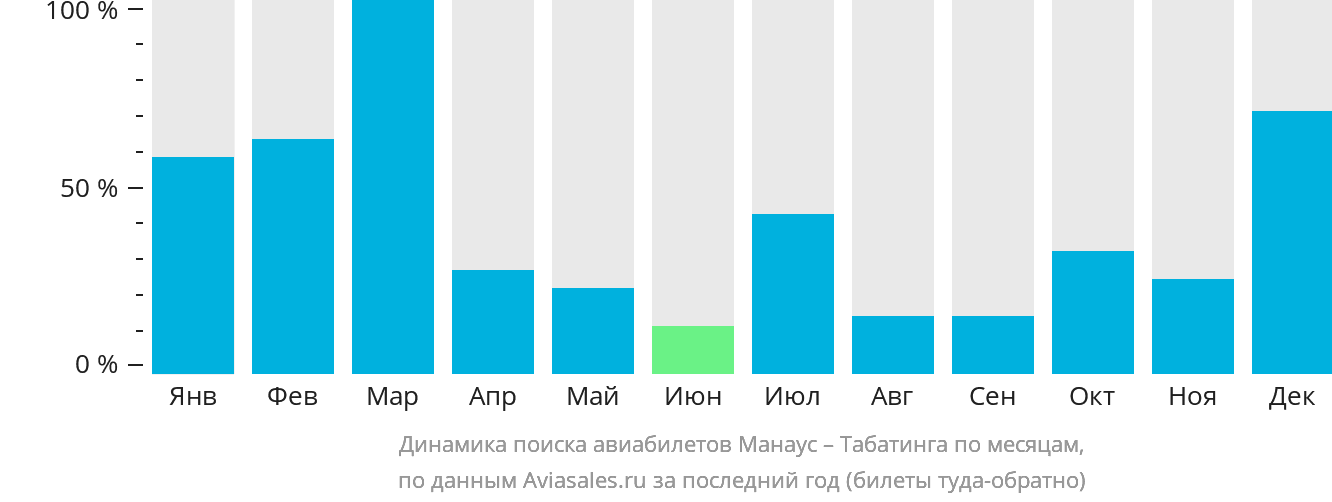 Динамика поиска авиабилетов из Манауса в Табатингу по месяцам