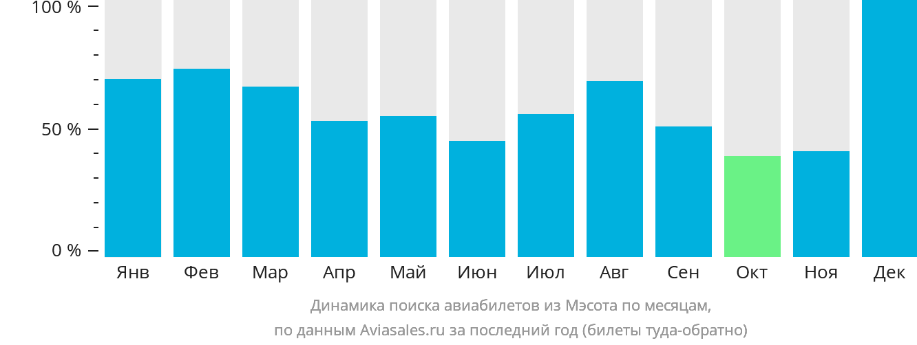 Динамика поиска авиабилетов из Мэсота по месяцам