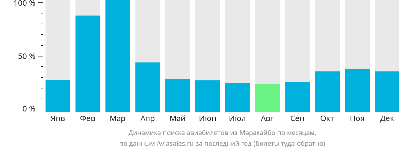 Динамика поиска авиабилетов из Маракайбо по месяцам