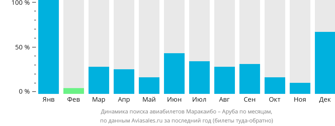 Динамика поиска авиабилетов из Маракайбо на Арубу по месяцам