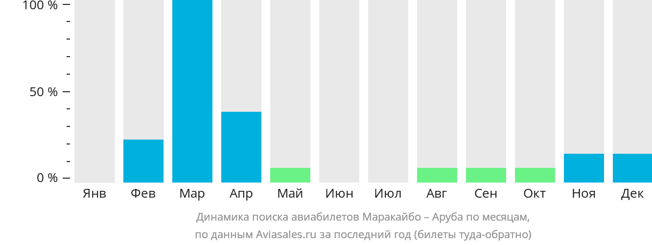 Динамика поиска авиабилетов из Маракайбо в Арубу по месяцам