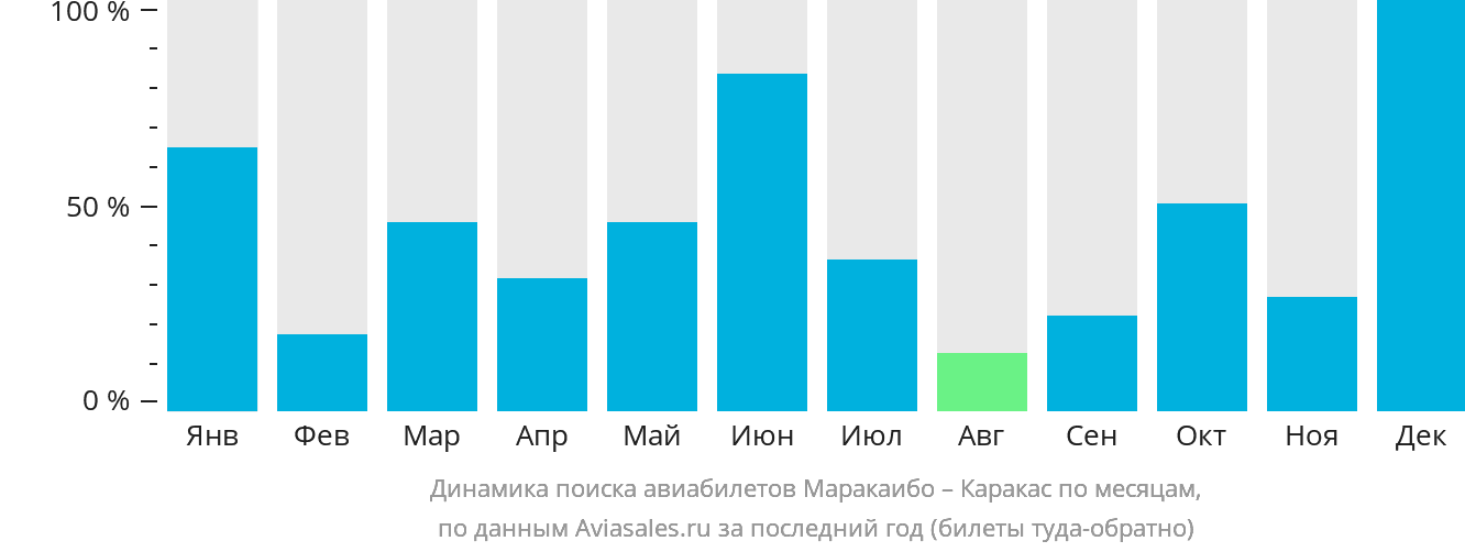 Динамика поиска авиабилетов из Маракайбо в Каракас по месяцам
