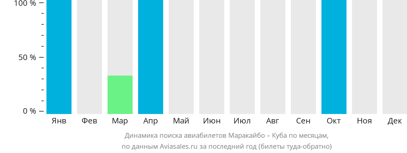 Динамика поиска авиабилетов из Маракайбо на Кубу по месяцам