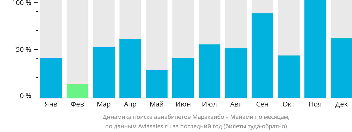 Динамика поиска авиабилетов из Маракайбо в Майами по месяцам