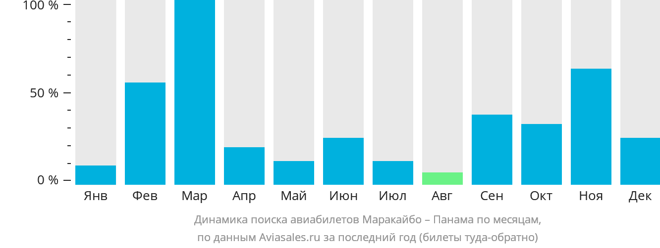 Динамика поиска авиабилетов из Маракайбо в Панаму по месяцам