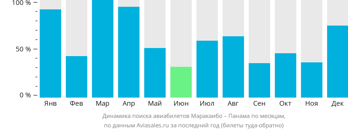 Динамика поиска авиабилетов из Маракайбо в Панаму по месяцам