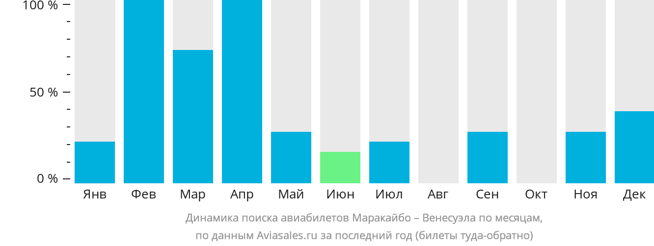 Динамика поиска авиабилетов из Маракайбо в Венесуэлу по месяцам