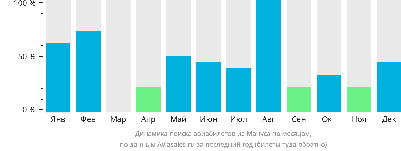 Динамика поиска авиабилетов из Мануса по месяцам