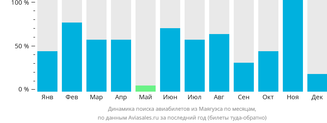 Динамика поиска авиабилетов из Маягуэса по месяцам