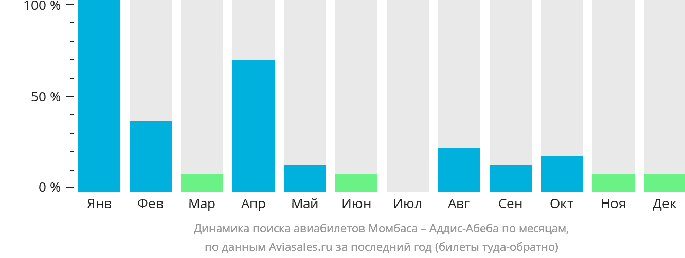 Динамика поиска авиабилетов из Момбасы в Аддис-Абебу по месяцам