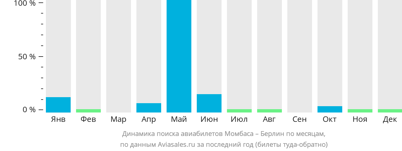 Динамика поиска авиабилетов из Момбасы в Берлин по месяцам