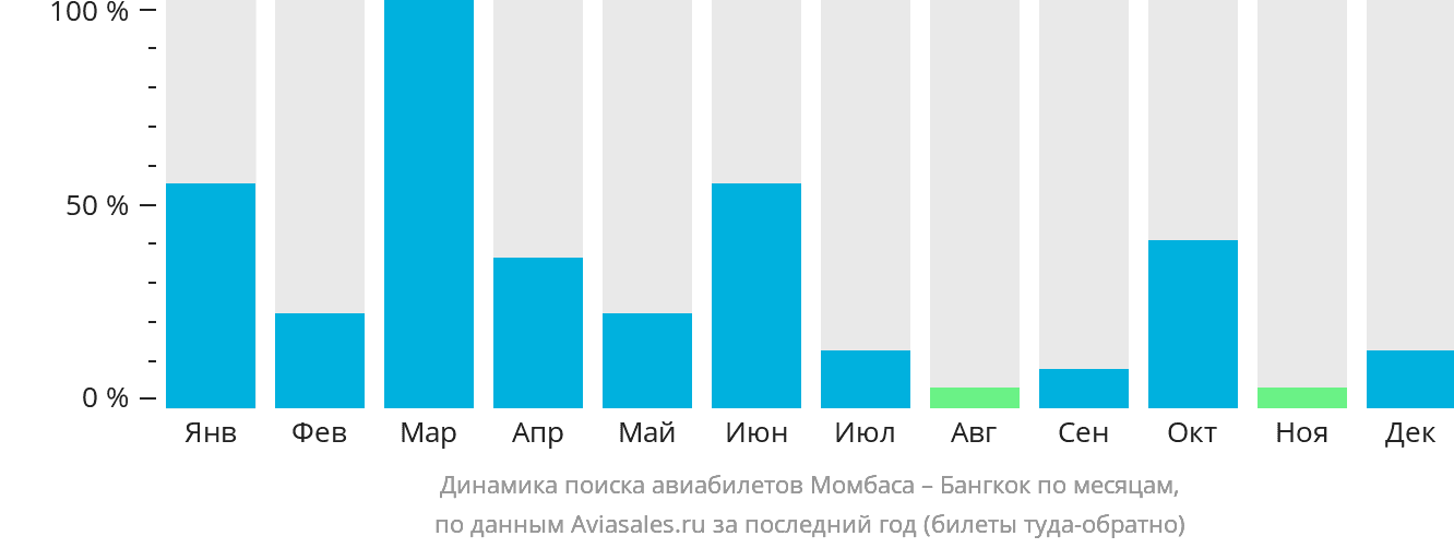 Динамика поиска авиабилетов из Момбасы в Бангкок по месяцам
