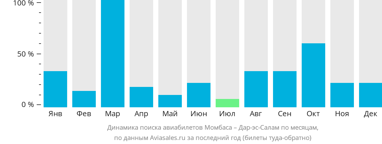 Динамика поиска авиабилетов из Момбасы в Дар-эс-Салам по месяцам