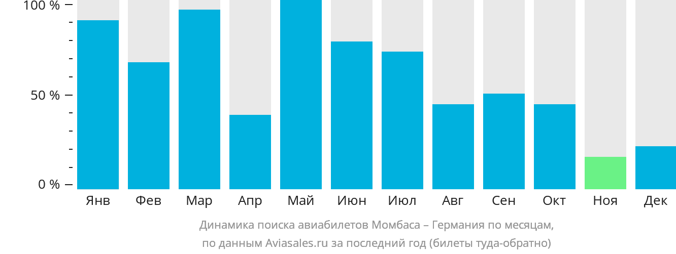 Динамика поиска авиабилетов из Момбасы в Германию по месяцам