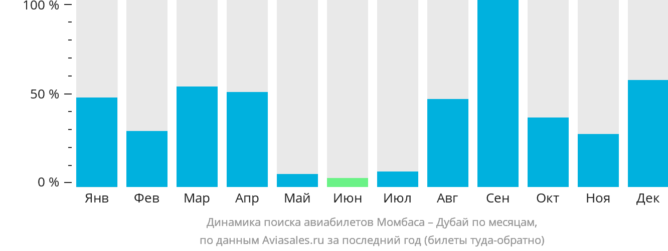 Динамика поиска авиабилетов из Момбасы в Дубай по месяцам
