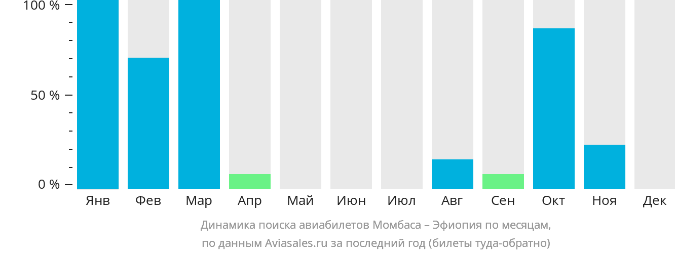 Динамика поиска авиабилетов из Момбасы в Эфиопию по месяцам