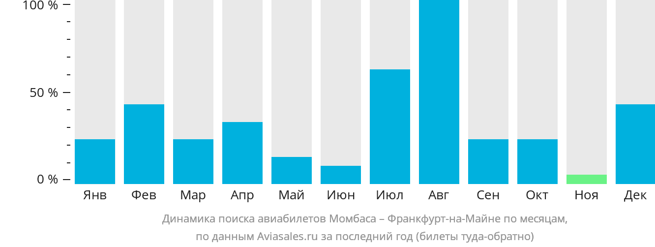 Динамика поиска авиабилетов из Момбасы во Франкфурт-на-Майне по месяцам