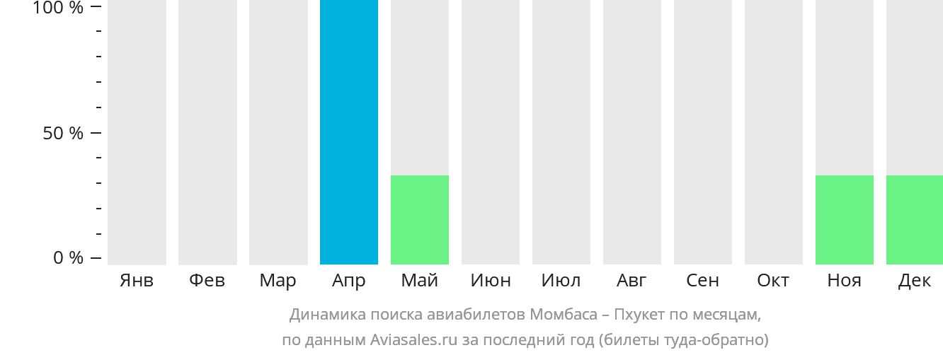 Динамика поиска авиабилетов из Момбасы на Пхукет по месяцам