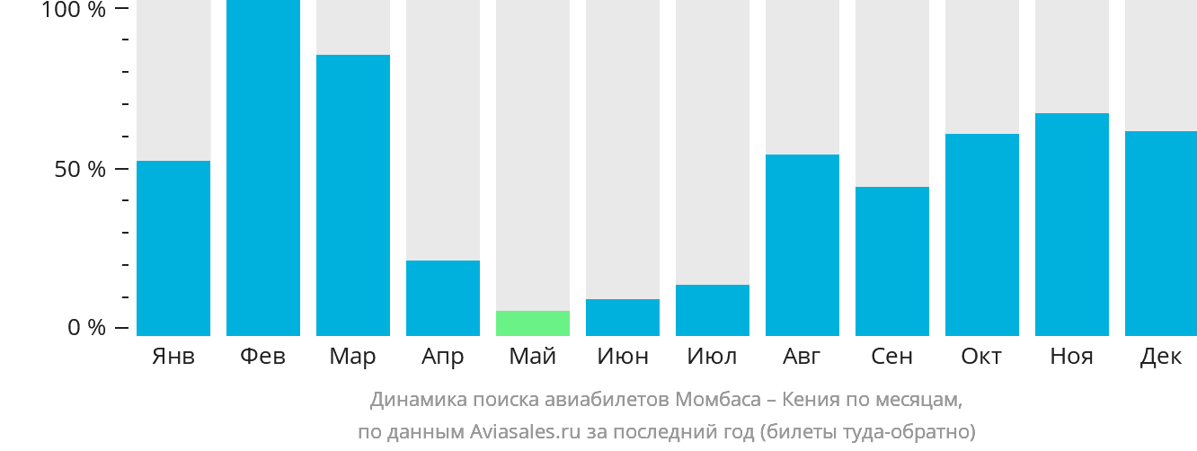 Динамика поиска авиабилетов из Момбасы в Кению по месяцам