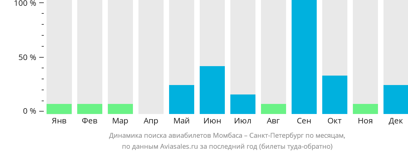 Динамика поиска авиабилетов из Момбасы в Санкт-Петербург по месяцам